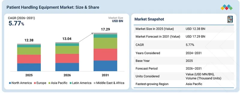 Patient Handling Equipment Market - IMG1