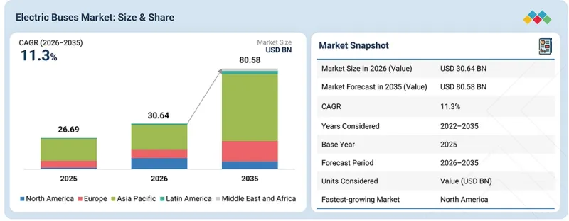 Electric Buses Market - IMG1