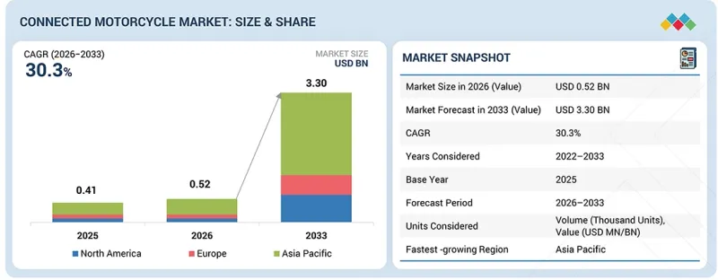 Connected Motorcycle Market - IMG1