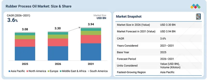 Rubber Process Oil Market - IMG1