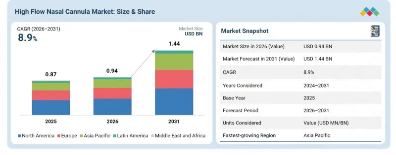 High Flow Nasal Cannula Market - IMG1