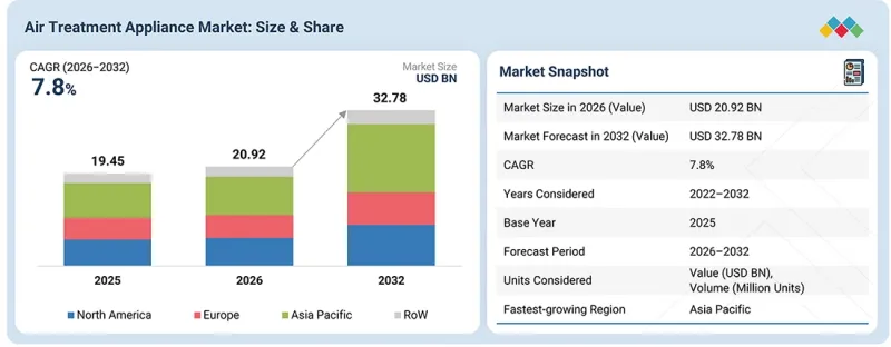 Air Treatment Appliance Market - IMG1