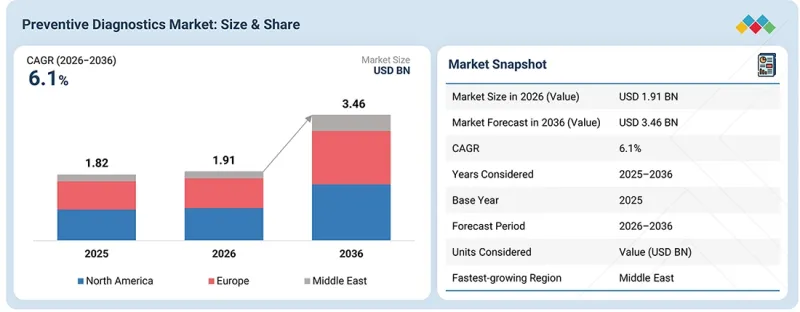 Preventive Diagnostics Market - IMG1
