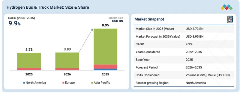 Hydrogen Bus & Truck Market - IMG1