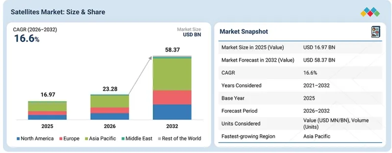 Satellites Market - IMG1
