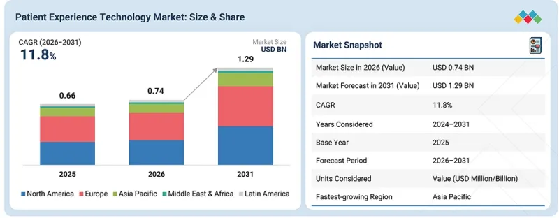 Patient Experience Technology Market - IMG1