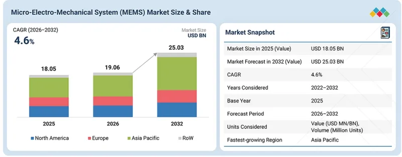 Micro-Electro-Mechanical System (MEMS) Market - IMG1