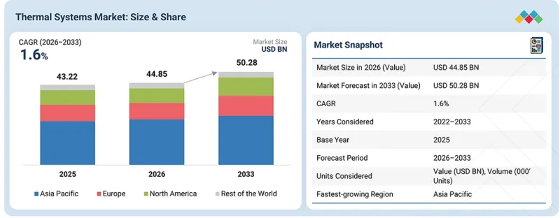 Thermal Systems Market - IMG1