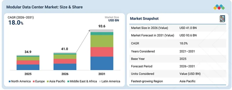 Modular Data Center Market - IMG1