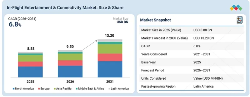 In-Flight Entertainment & Connectivity Market - IMG1
