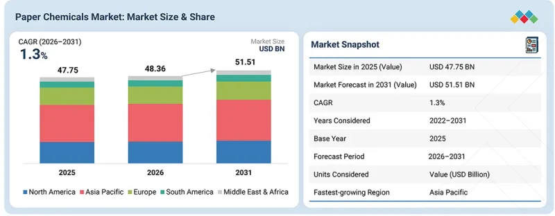 Paper Chemicals Market - IMG1
