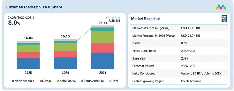 Enzymes Market - IMG1