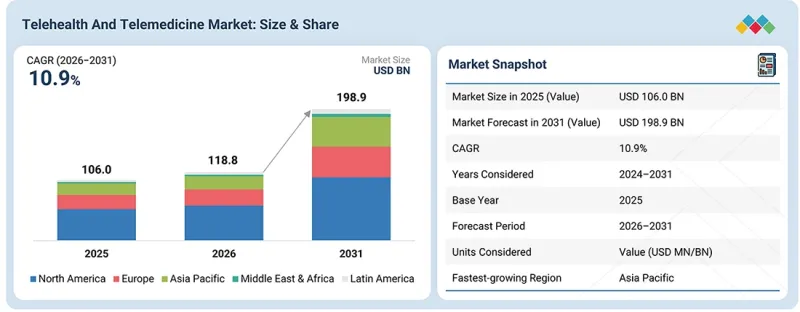 Telehealth and Telemedicine Market - IMG1