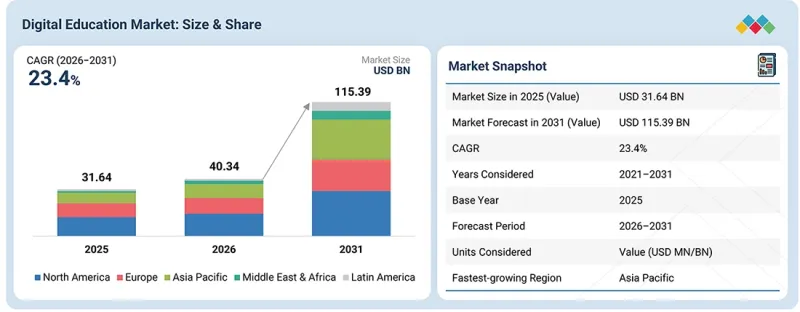 Digital Education Market - IMG1