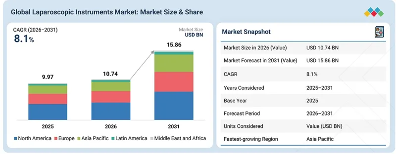 Laparoscopic Instruments Market - IMG1