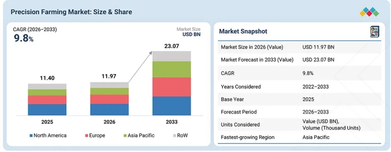 Precision Farming Market - IMG1