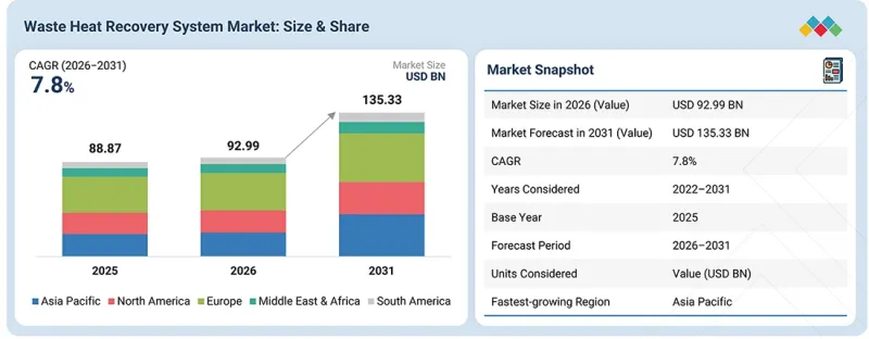 Waste Heat Recovery Systems Market - IMG1