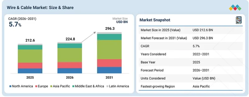 Wire & Cable Market - IMG1
