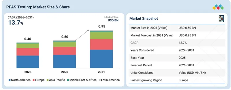 PFAS Testing Market - IMG1