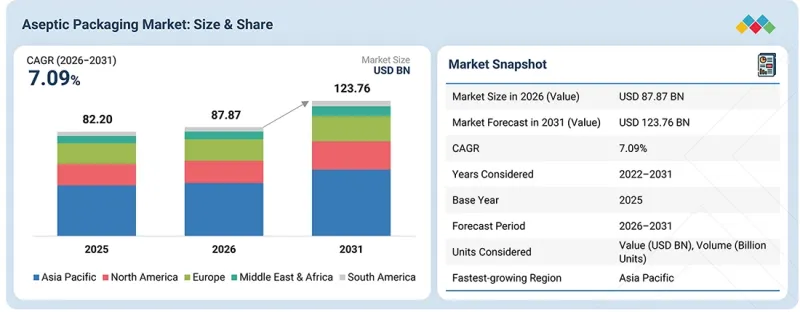 Aseptic Packaging Market - IMG1