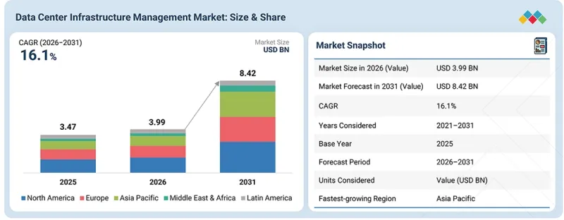Data Center Infrastructure Management Market - IMG1