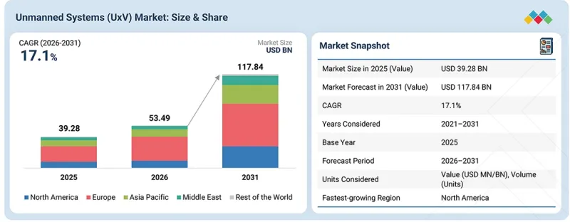 Unmanned Systems (UxV) Market - IMG1