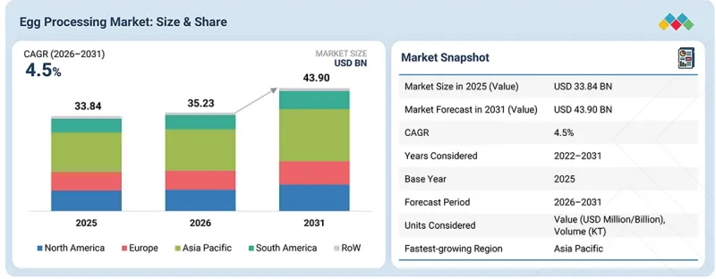 Egg Processing Market - IMG1