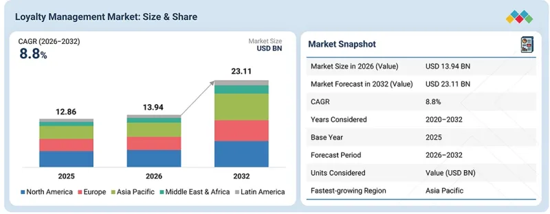 Loyalty Management Market - IMG1