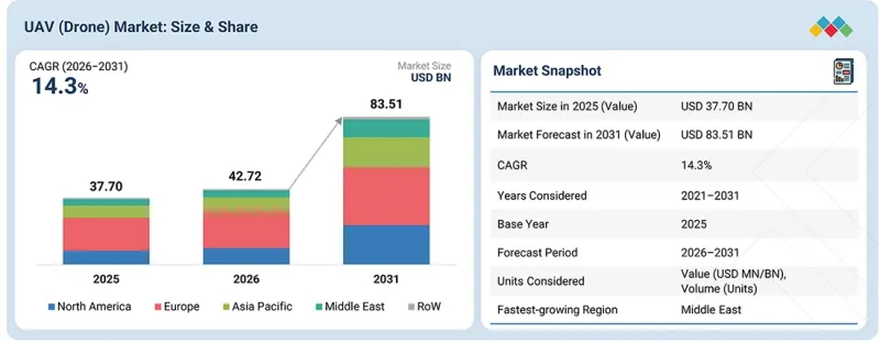 UAV Market - IMG1