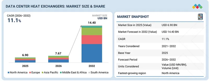 Data Center Heat Exchangers Market - IMG1