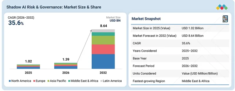 Shadow AI Risk & Governance Market - IMG1