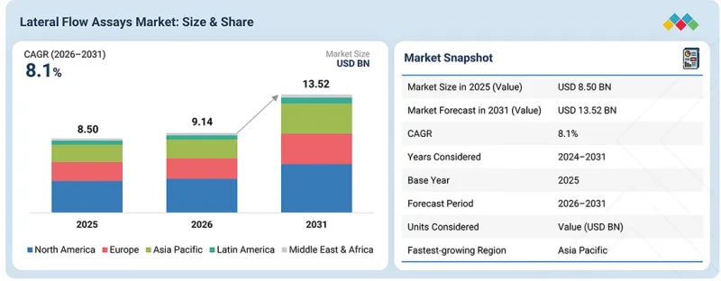 Lateral Flow Assays Market - IMG1