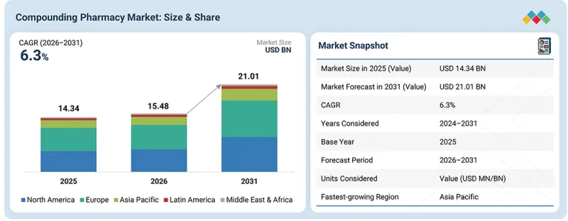 Compounding Pharmacy Market - IMG1