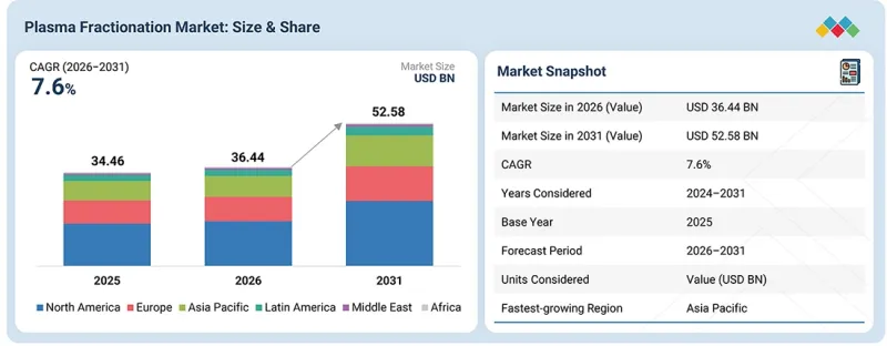 Plasma Fractionation Market - IMG1