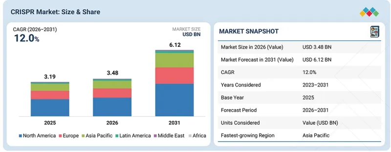 CRISPR Market - IMG1