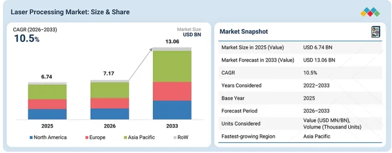 Laser Processing Market - IMG1