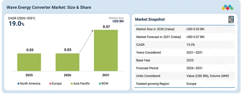 Wave Energy Converter Market - IMG1