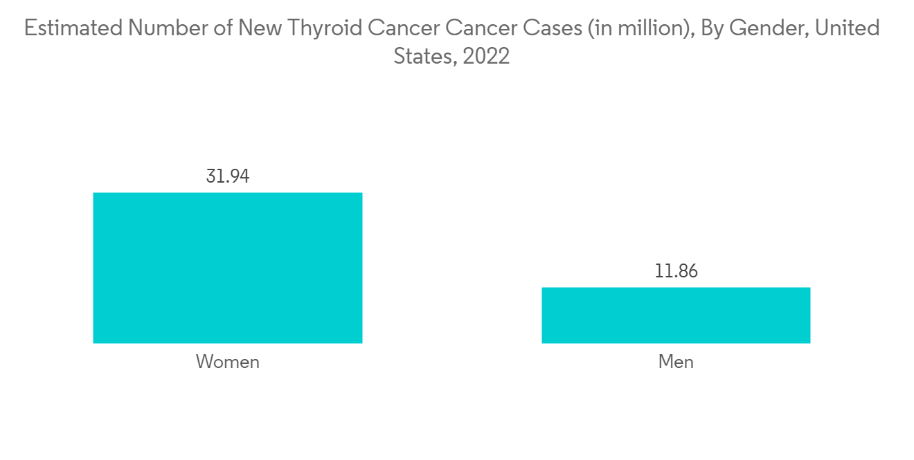 Thyroid Cancer Therapeutics Market - IMG1