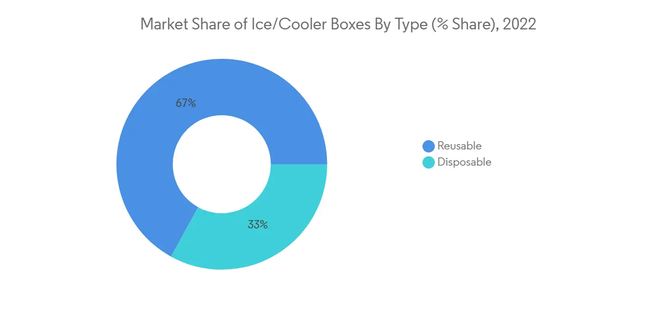 Ice/Cooler Box Market - IMG1