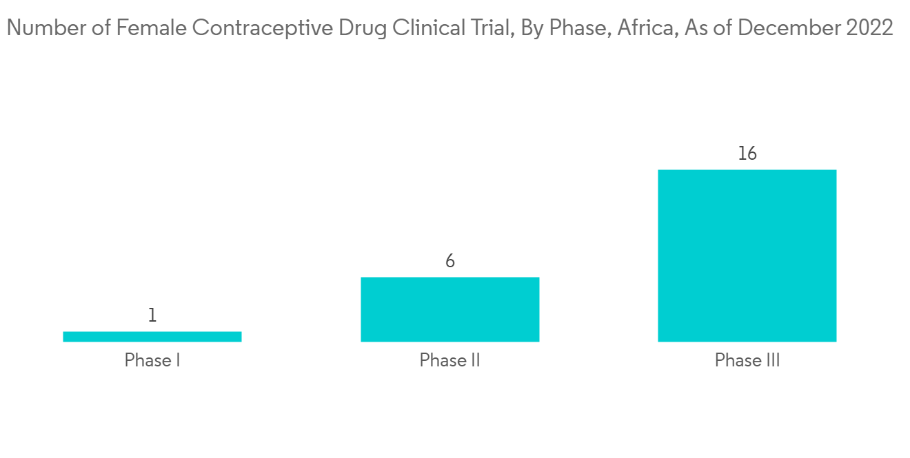 Africa Contraceptive Drugs and Devices Market - IMG1