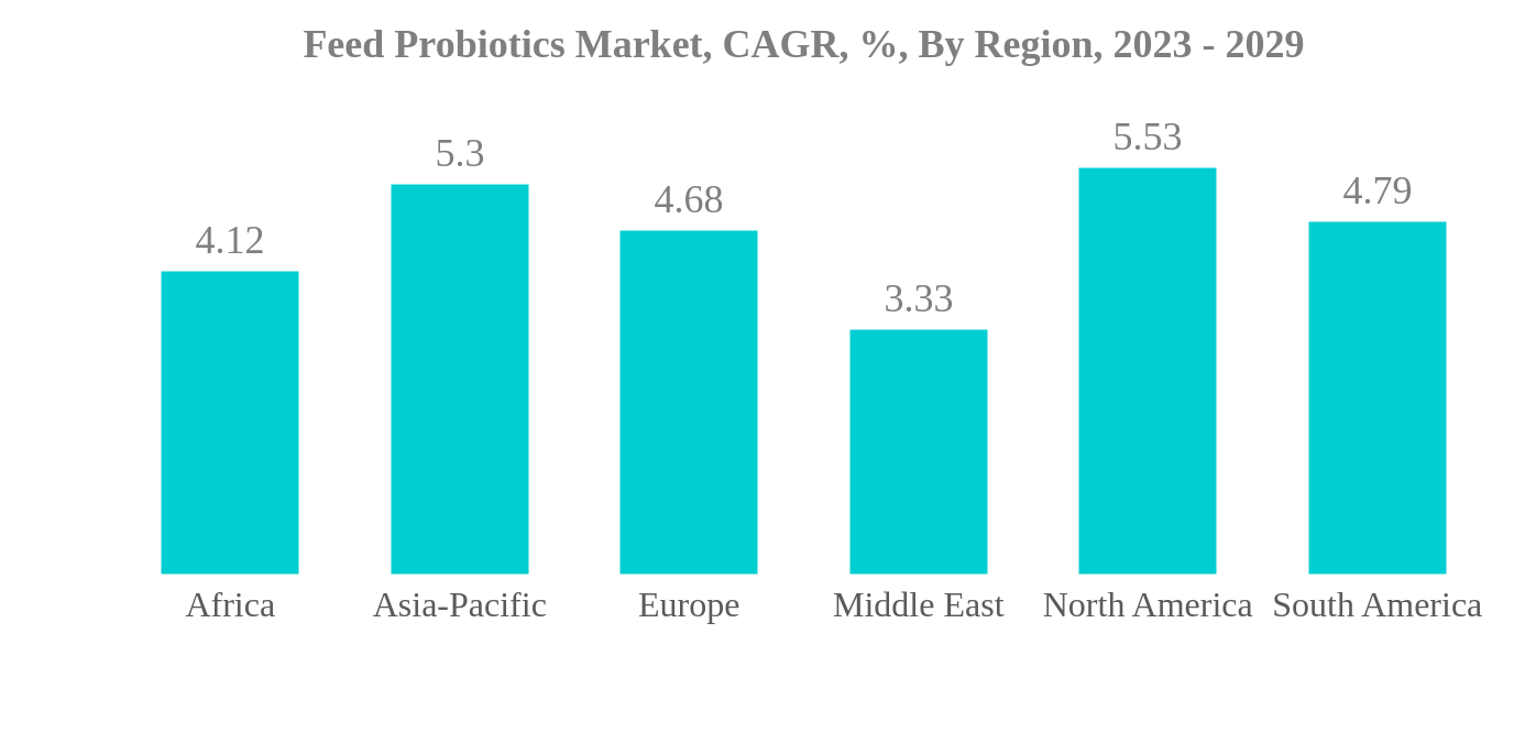 Feed Probiotics Market - IMG2