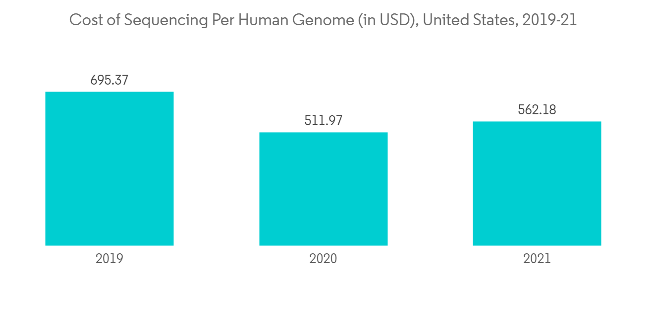 Genomics in Cancer Care Market - IMG1