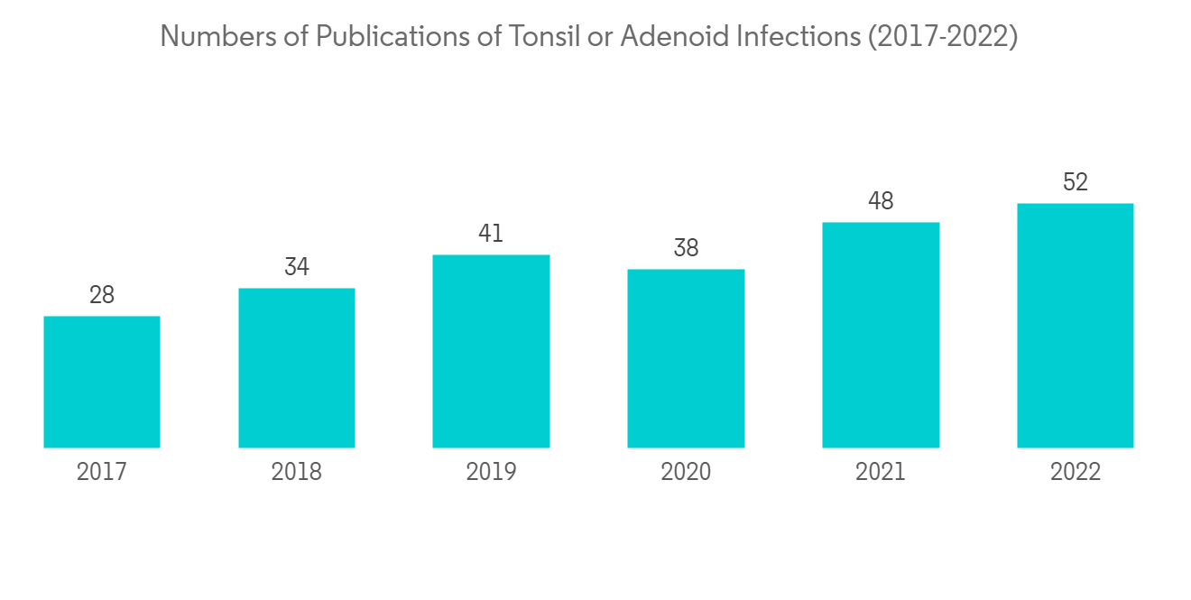 Tonsil and Adenoid Removal Products Market - IMG1