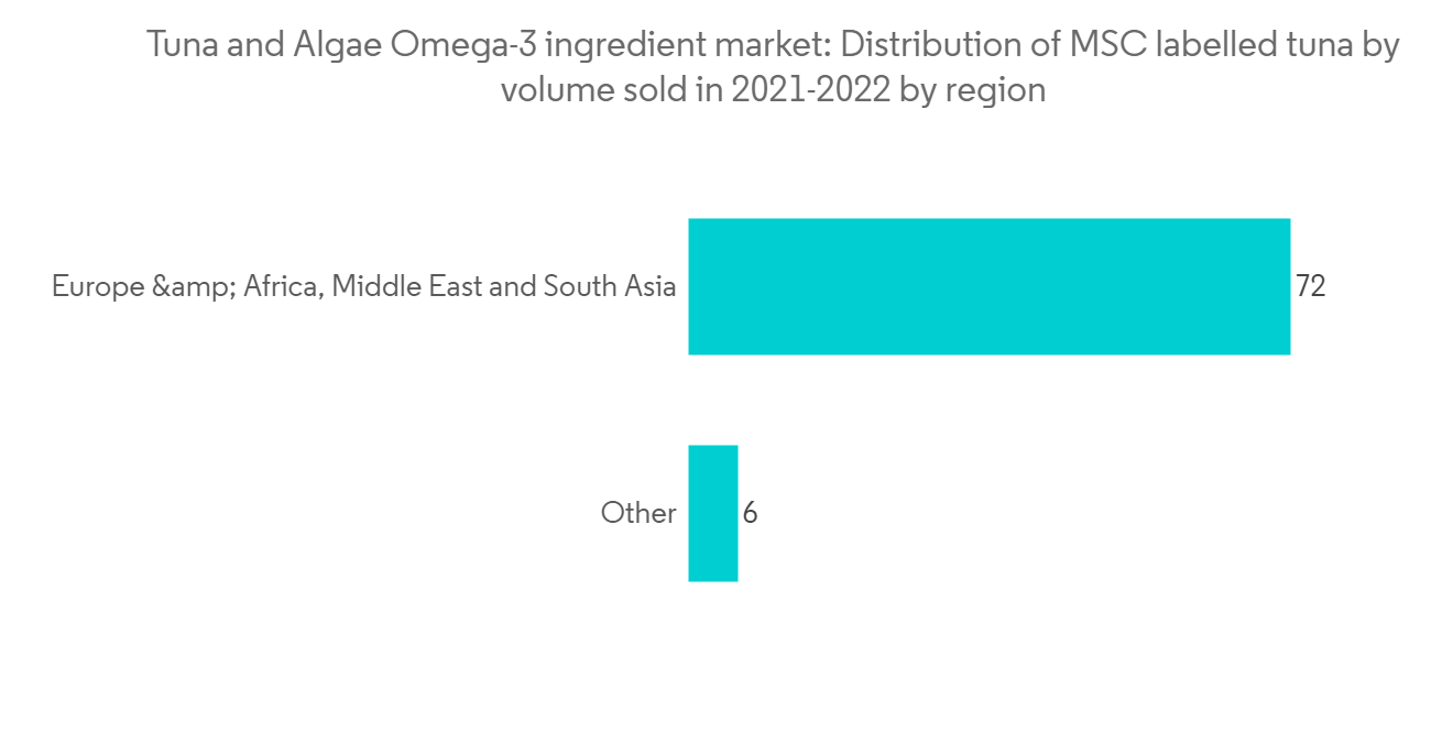 Tuna and Algae Omega-3 Ingredient Market - IMG1