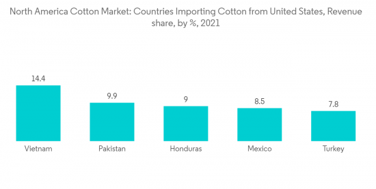 North America Cotton Market - IMG2