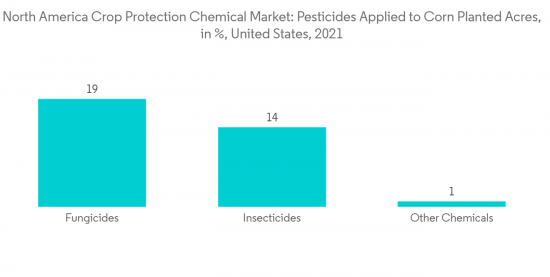 North America Crop Protection Chemicals Market - IMG2