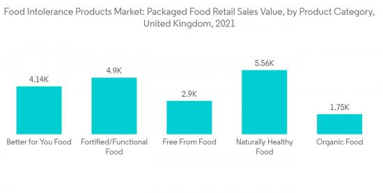 Food Intolerance Products Market - IMG1
