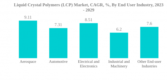 Liquid Crystal Polymers (LCP) Market - IMG1
