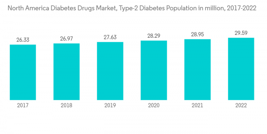 North America Diabetes Drugs Market - IMG1