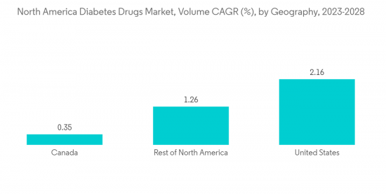 North America Diabetes Drugs Market - IMG2